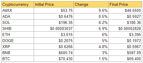 Ciphera's Snapshot of the Crypto Markets' Weekly Losers: Source DailyCoin.