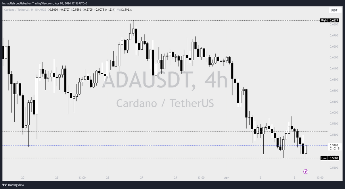 Cardano Price chart.
