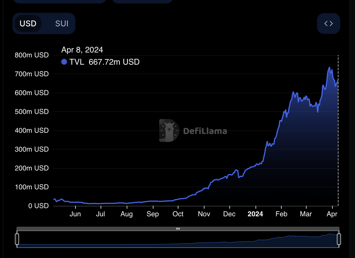 SUI TVL chart.