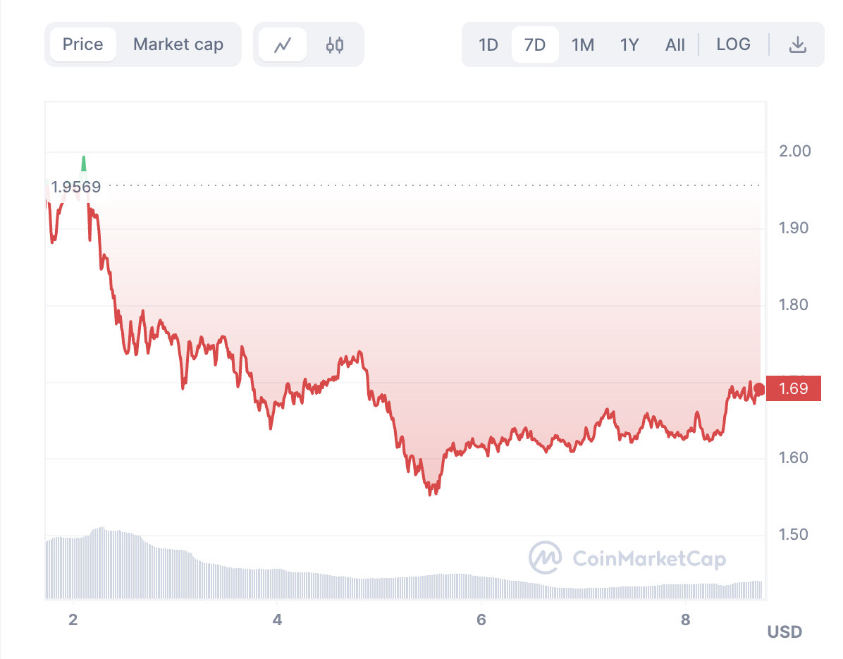 SUI token price chart.