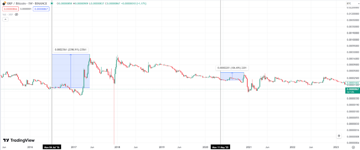 XRP/BTC Weekly Price Chart.