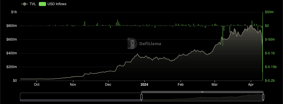 MarginFi total value locked.