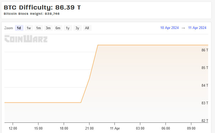 Chart of Bitcoin difficulty increasing per CoinWarz.