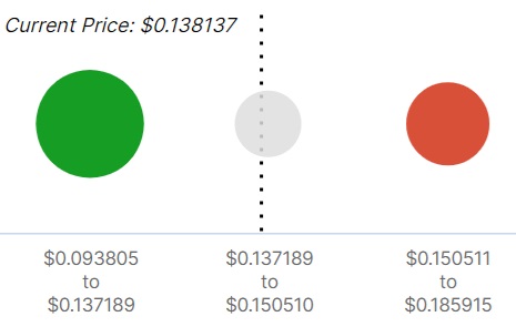 Dogecoin price.