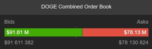 DOGE combined order book.