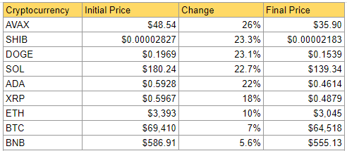 Ciphera's Snapshot of the Crypto Markets' Weekly Losers: Source DailyCoin