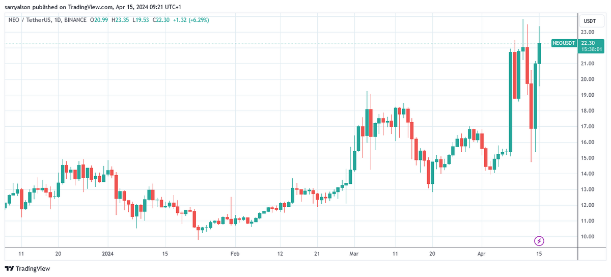 Daily chart of NEO price in dollars showing strong uptrend in April per Trading View.
