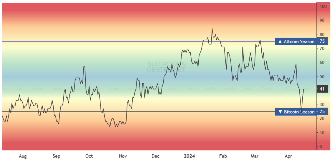 Altseason Index showing markets are closer to Bitcoin season per Blockchain Center.