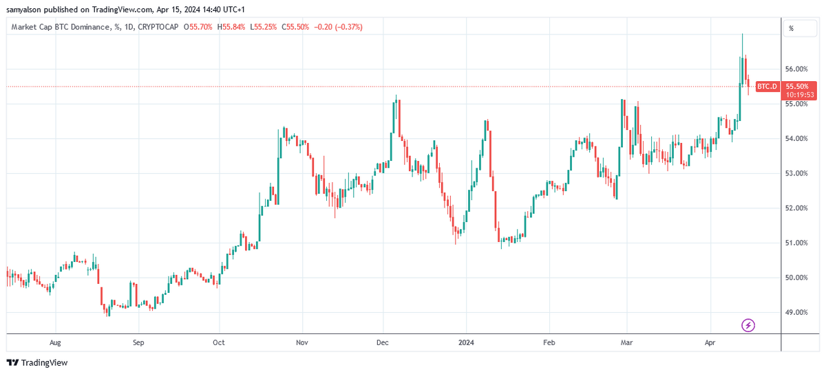 Bitcoin dominance daily chart showing falling market dominance per Trading View.