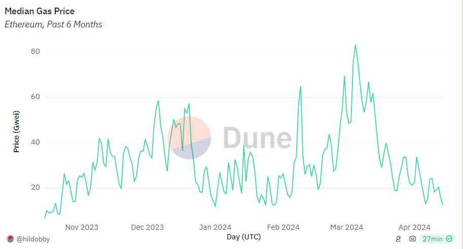 Chart of Ethereum’s median gas price over the past six months.