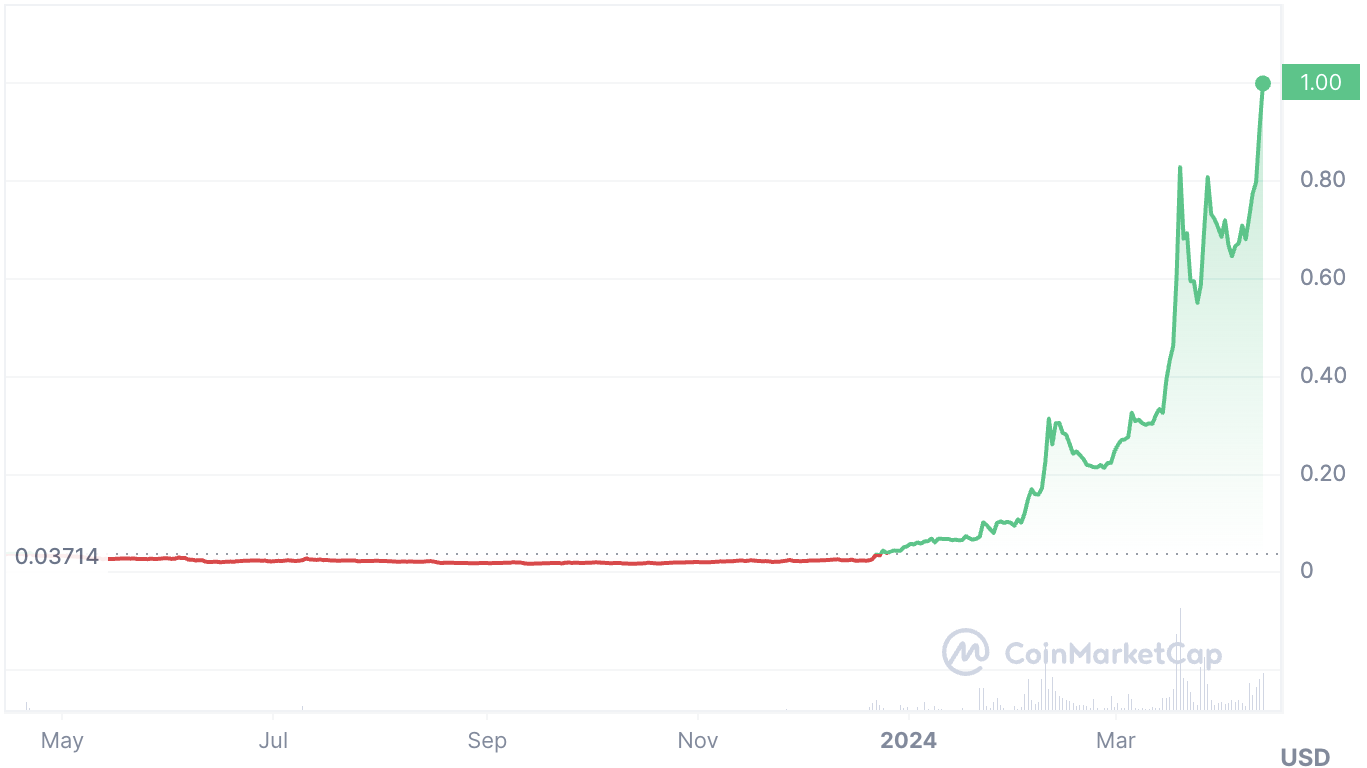 MANTRA token performance chart.