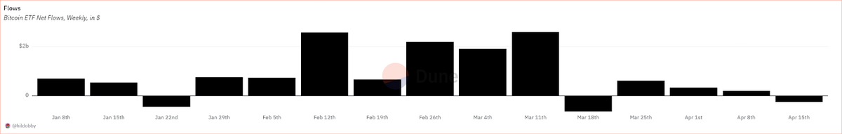 Bitcoin ETFs Weekly Net Flows.