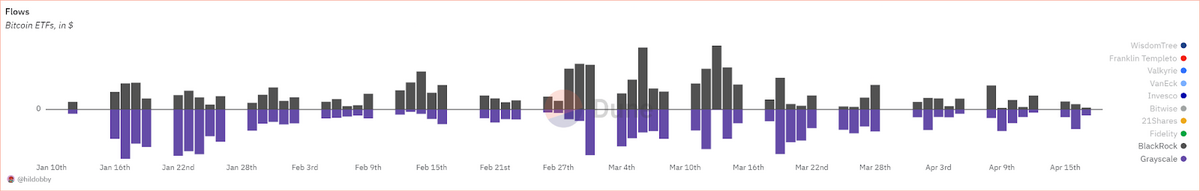 IBIT and Grayscale, Bitcoin ETF Flows.