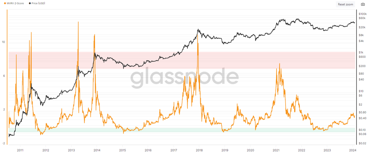 Bitcoin's MVRV Z-score. Source: Glassnode.