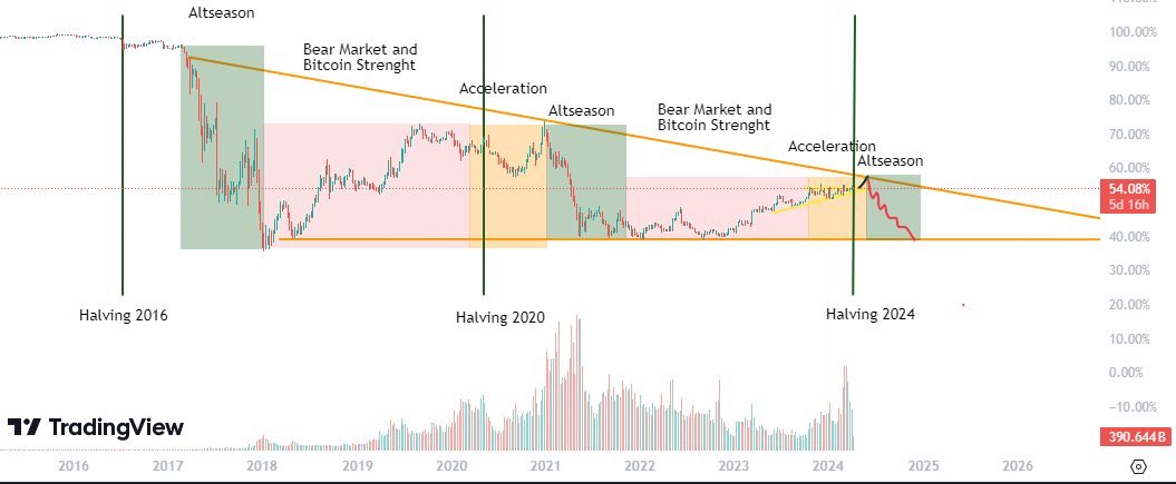 Bitcoin dominance analysis by Crypto Phoenix suggesting altseason is near.