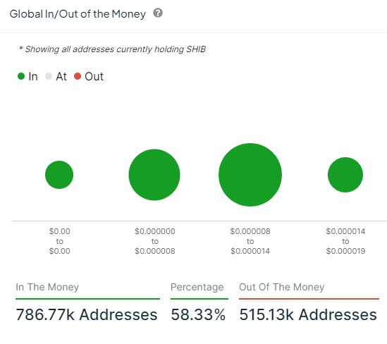 Amount of SHIB held in addresses.