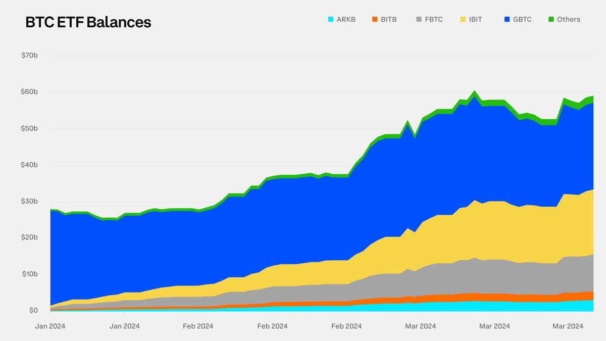 Spot Bitcoin ETFs Cumulative USD Balance chart.