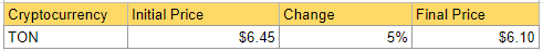 Ciphera's Snapshot of the Crypto Markets' Weekly Losers.