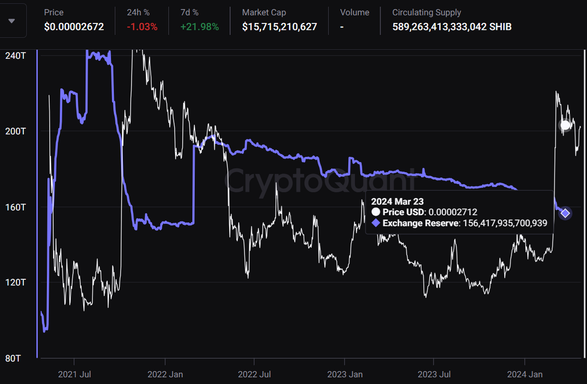 Shiba Inu exchange reserves chart.