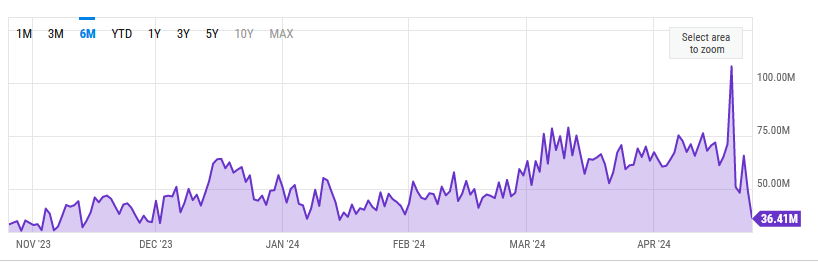 Bitcoin miners revenue sinking per YCharts.