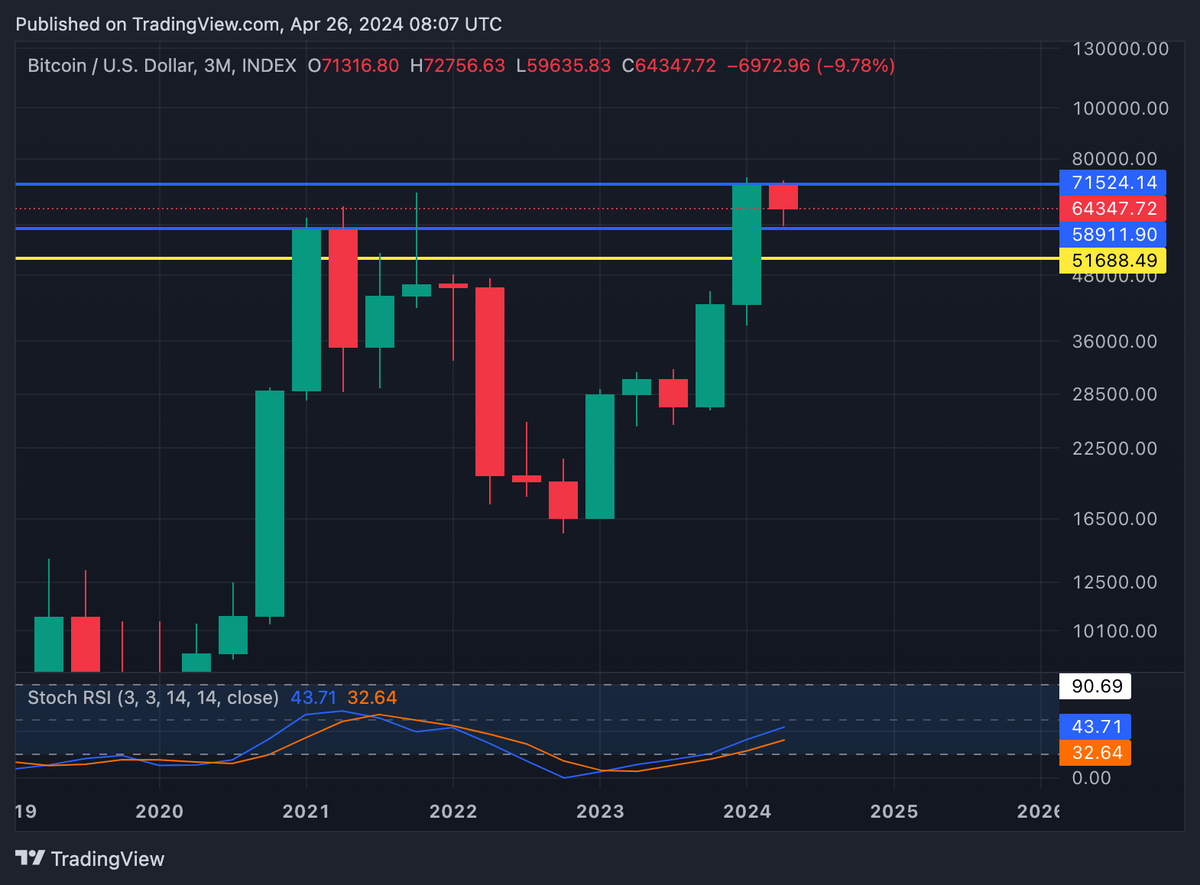 Bitcoin 3-Month Price Chart.