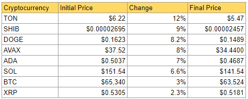 Ciphera's Snapshot of the Crypto Markets' Weekly Losers: Source DailyCoin