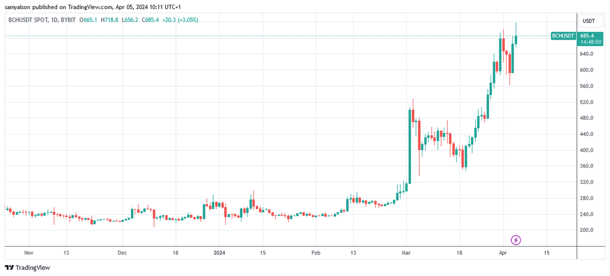 Bitcoin Cash daily price chart showing strength per Trading View.