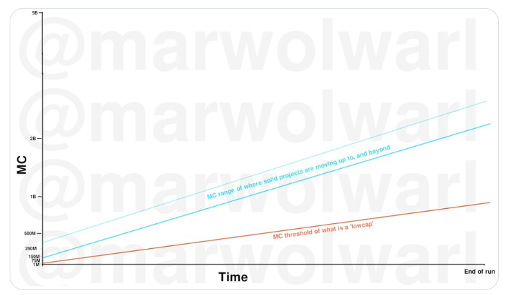 Crypto assets’ market capitalization dynamics over time chart.