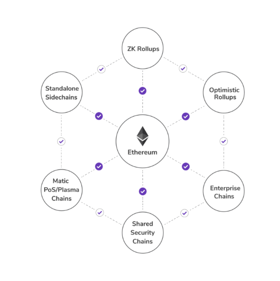 Polygon ecosystem graph.