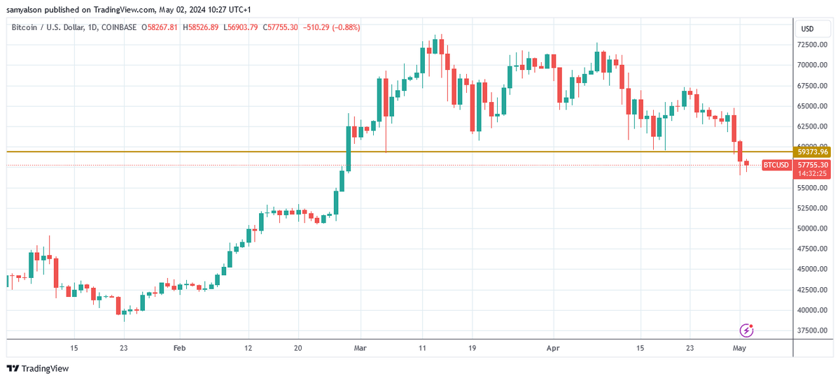 BTCUSD daily chart showing Bitcoin dipping below key support per Trading View.