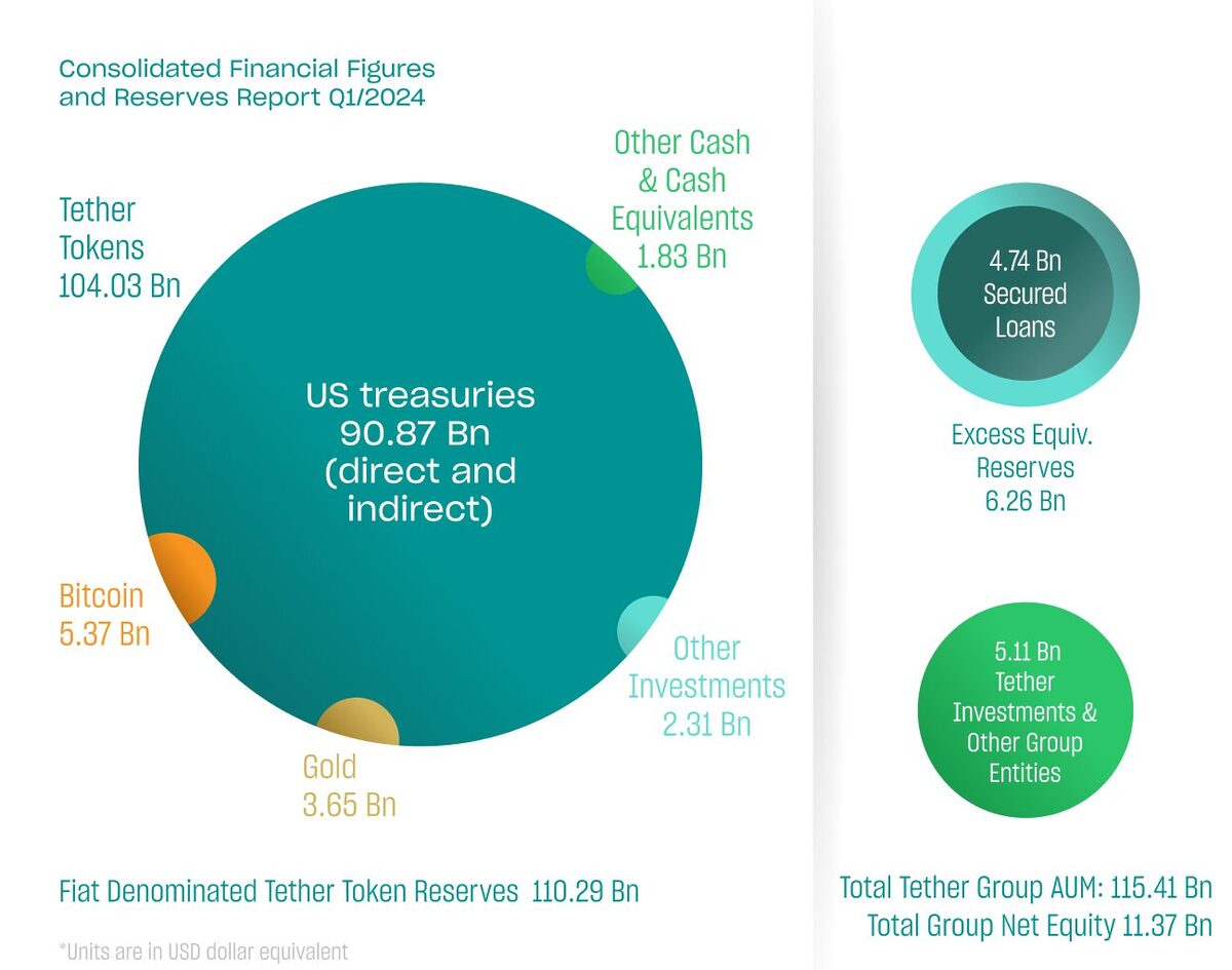 A chart breaking down Tether's reserves.