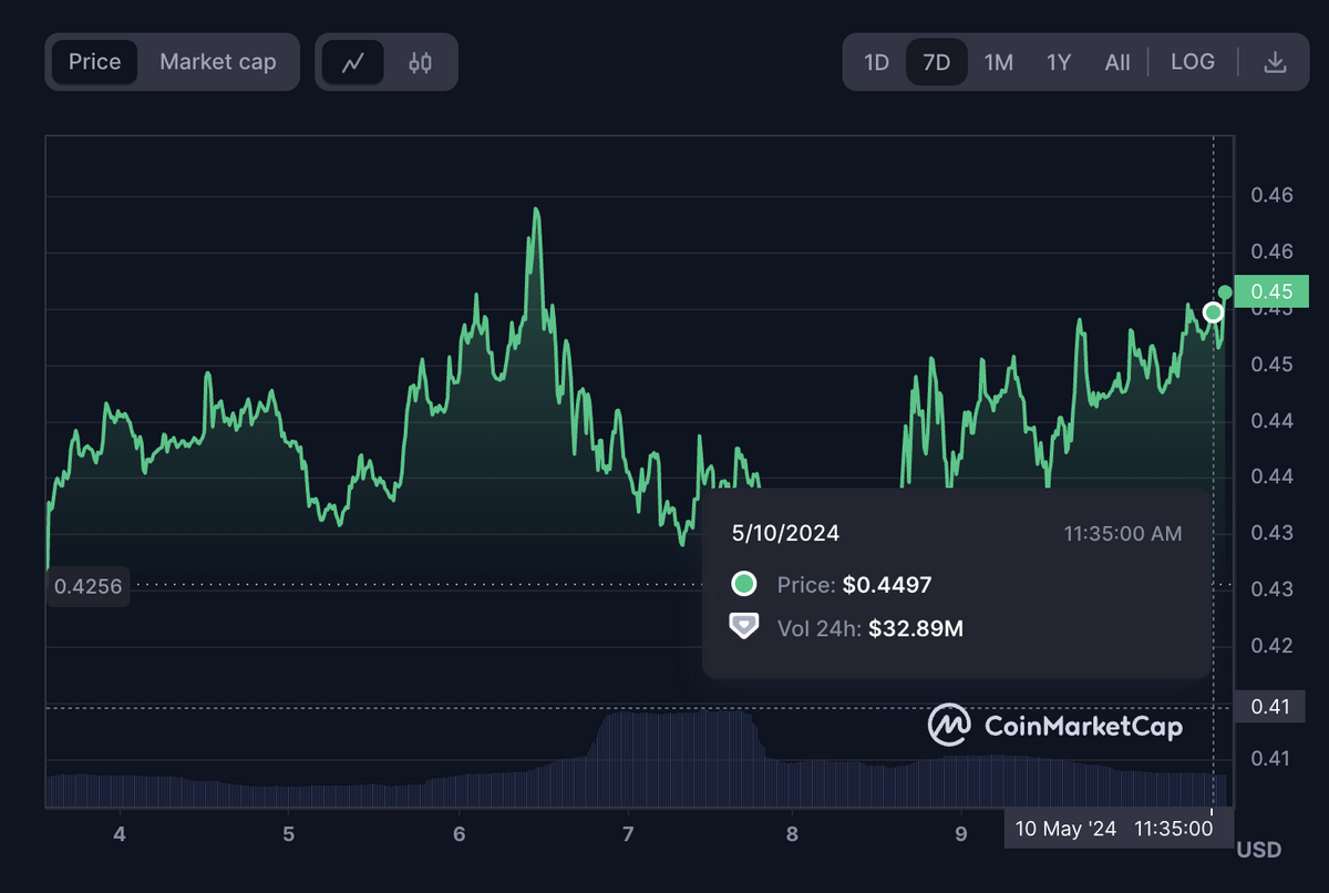 CRV price chart.