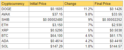 Ciphera's Snapshot of the Crypto Markets' Weekly Losers: Source DailyCoin.