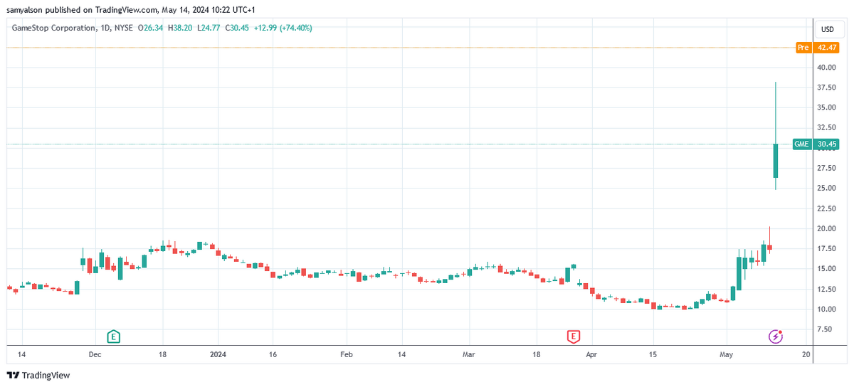 GameStop stock price on a daily chart per Trading View.
