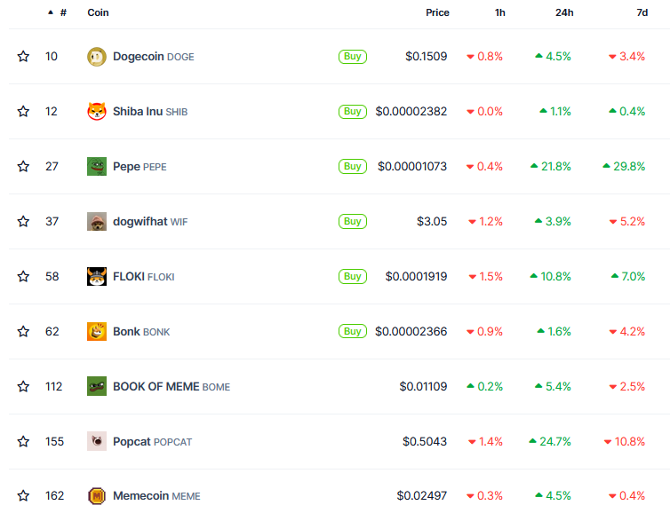 Price performance of leading memecoins per CoinGecko.