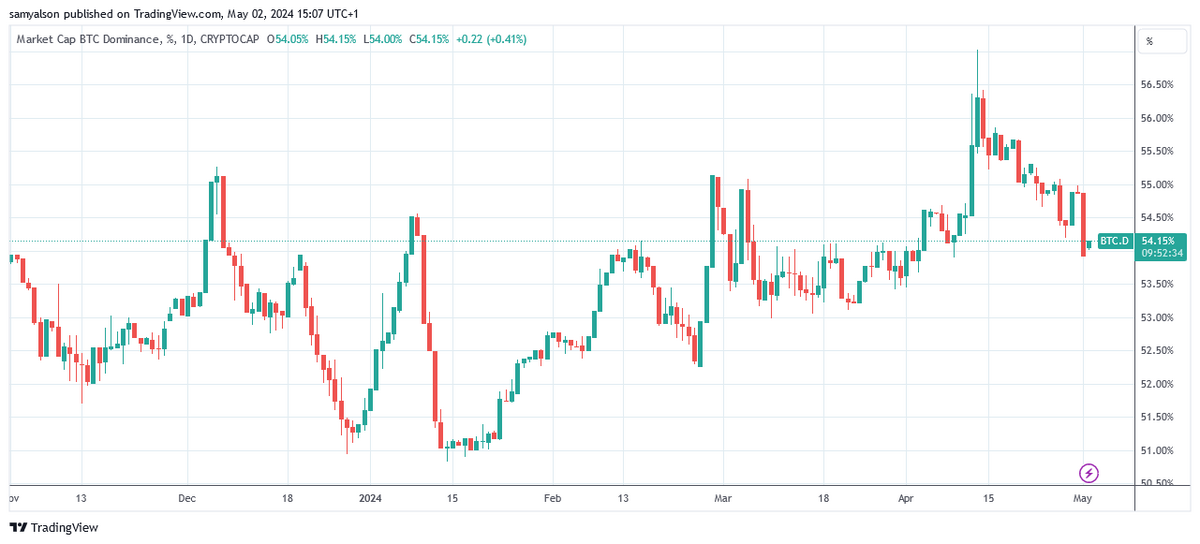 Bitcoin dominance showing a massive dip on May 1, per Trading View.