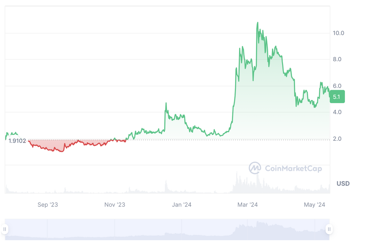 Worldcoin price chart.
