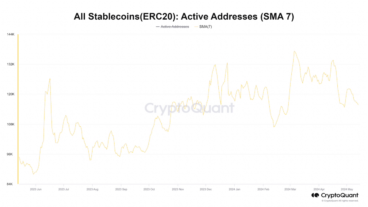 Chart Showing the Total Number of Unique Active Addresses.