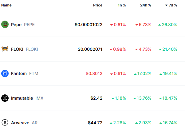 Top 5 gainers over the last seven days per CoinMarketCap.