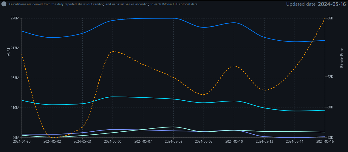 Hong Kong Bitcoin ETF Flows per Bitcoin ETF Fund Flow.