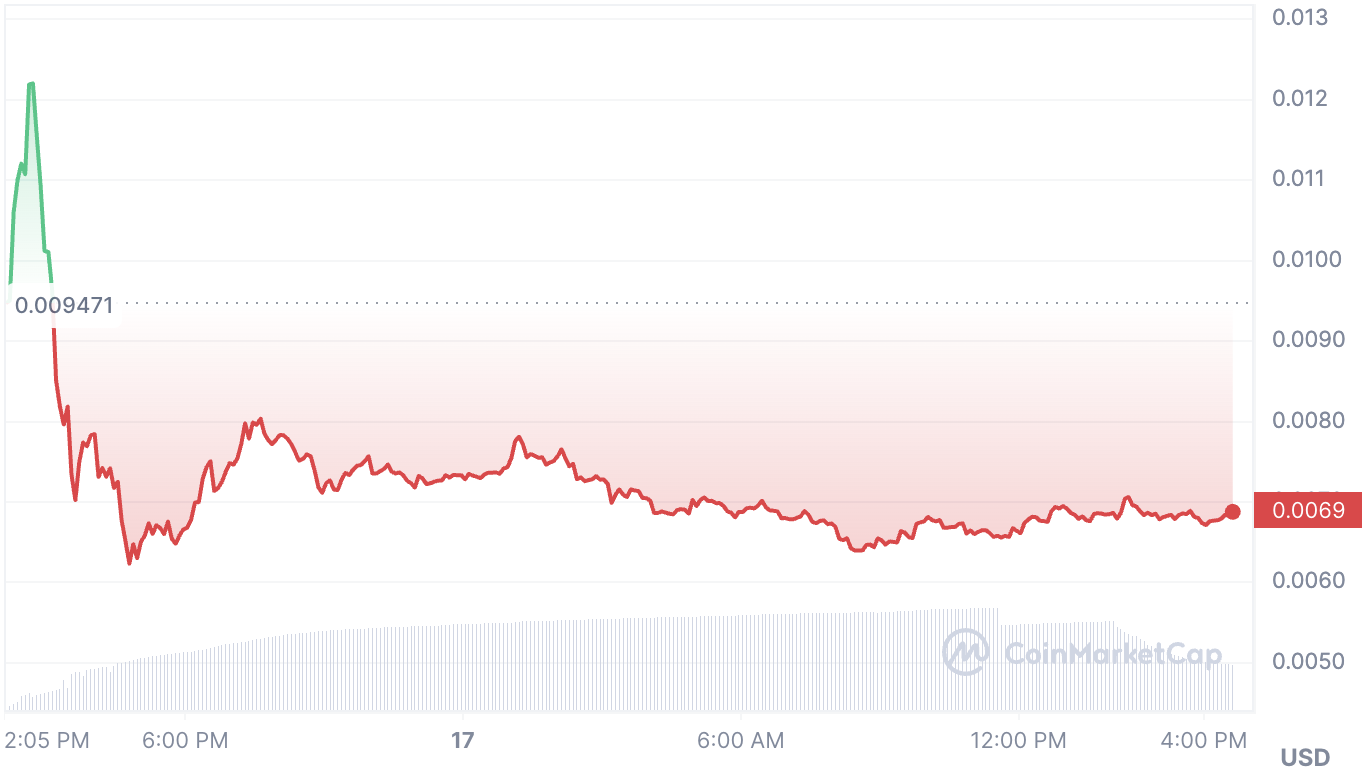 Notcoin's price performance since launch.