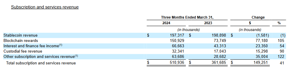 Subscription and services revenue year-on-year comparison, per Coinbase Q-10 filing.