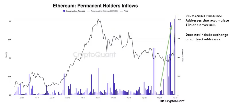 Chart Showing Ether Inflows topping 100,000 on Wednesday. Source: CryptoQuant