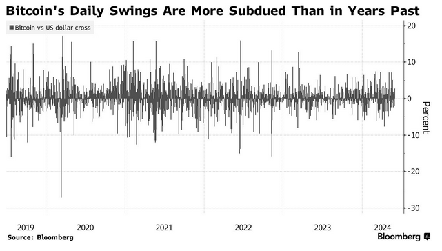 Chart of Bitcoin daily price swings as a percentage per Bloomberg