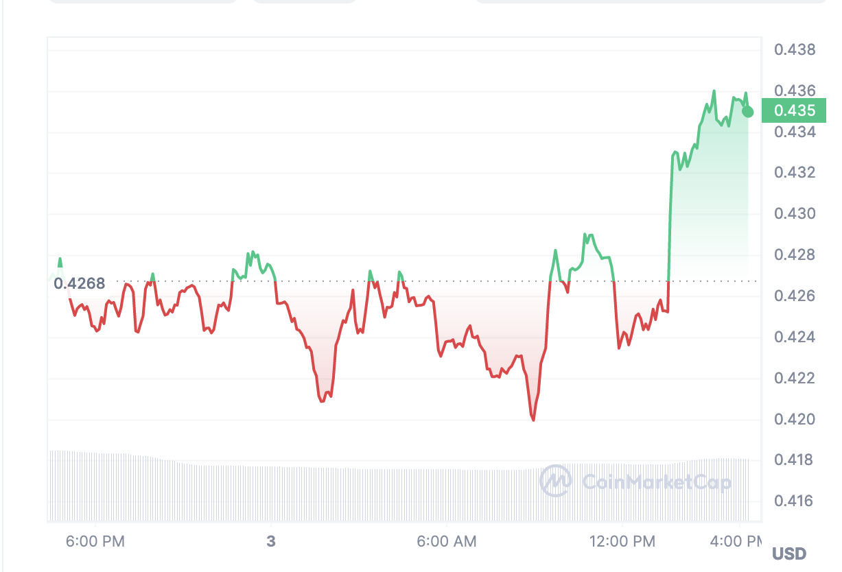 Curve price chart.