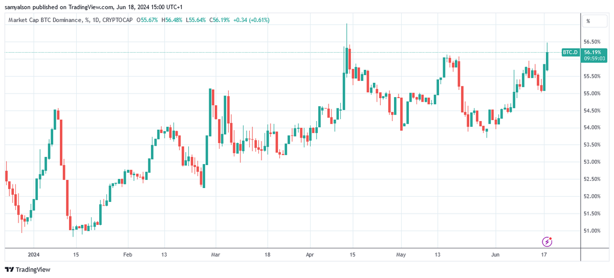 Bitcoin Dominance on a daily chart per Trading View.