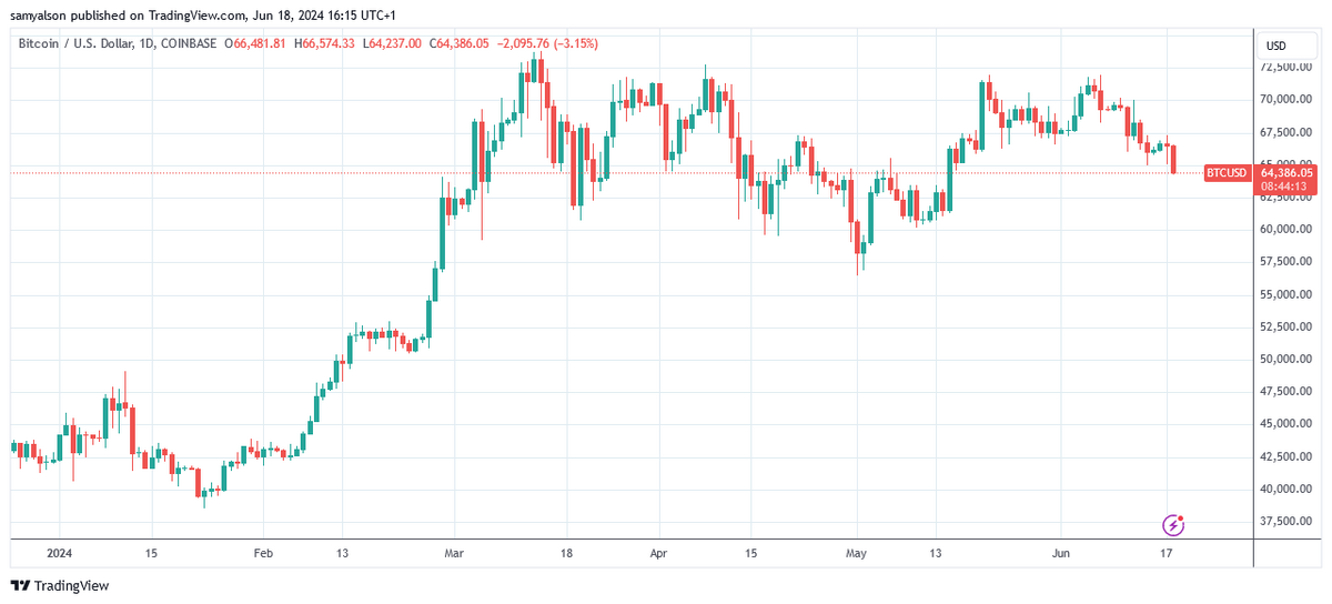 Bitcoin daily chart in dollars per Trading View.