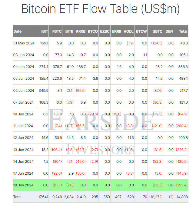Bitcoin ETF Flow Table: Source: Farside.
