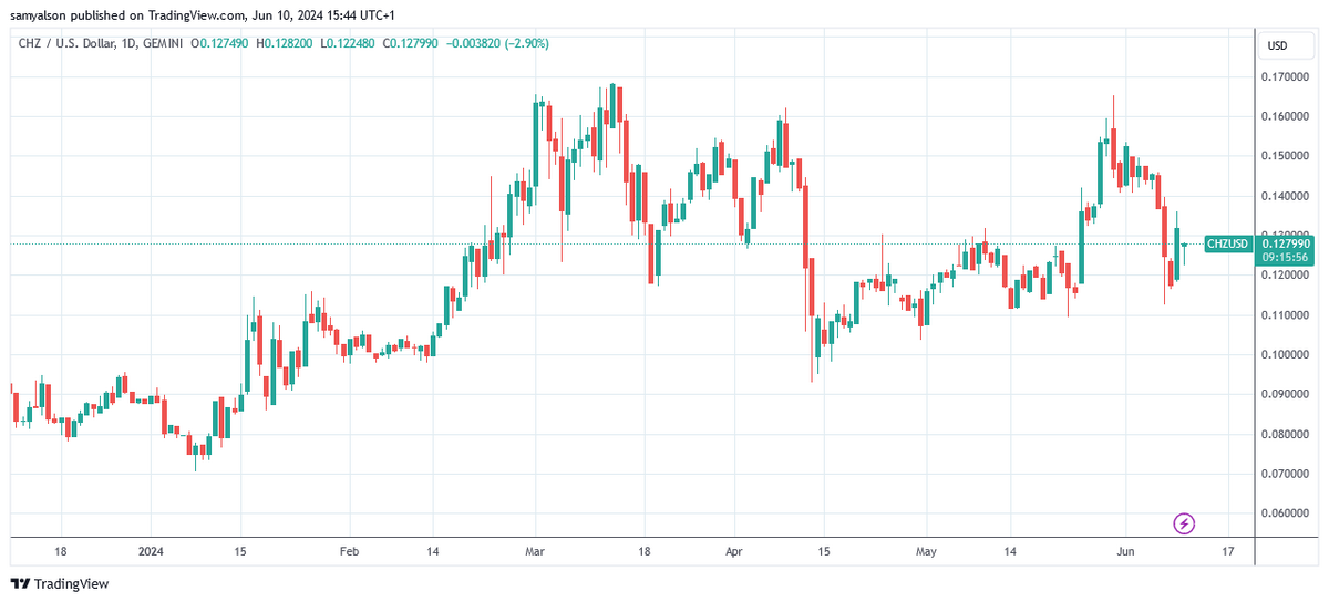 Chiliz daily chart in USD per Trading View.