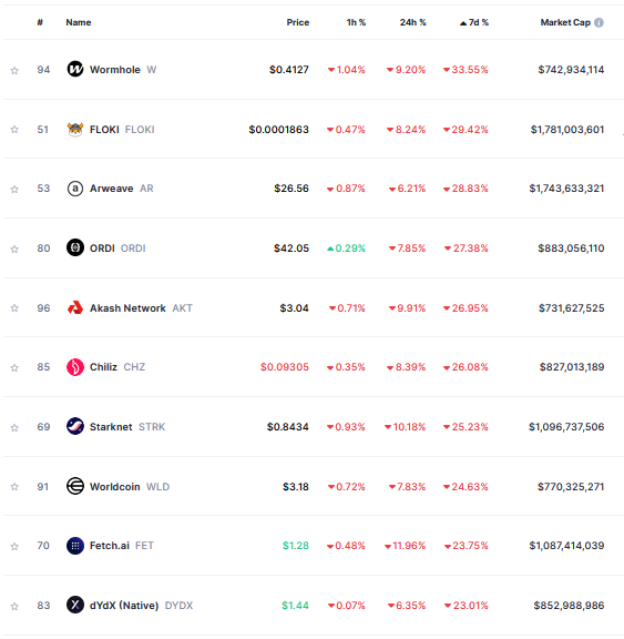 Top 10 crypto market losers over the past 7 days per CoinMarketCap.